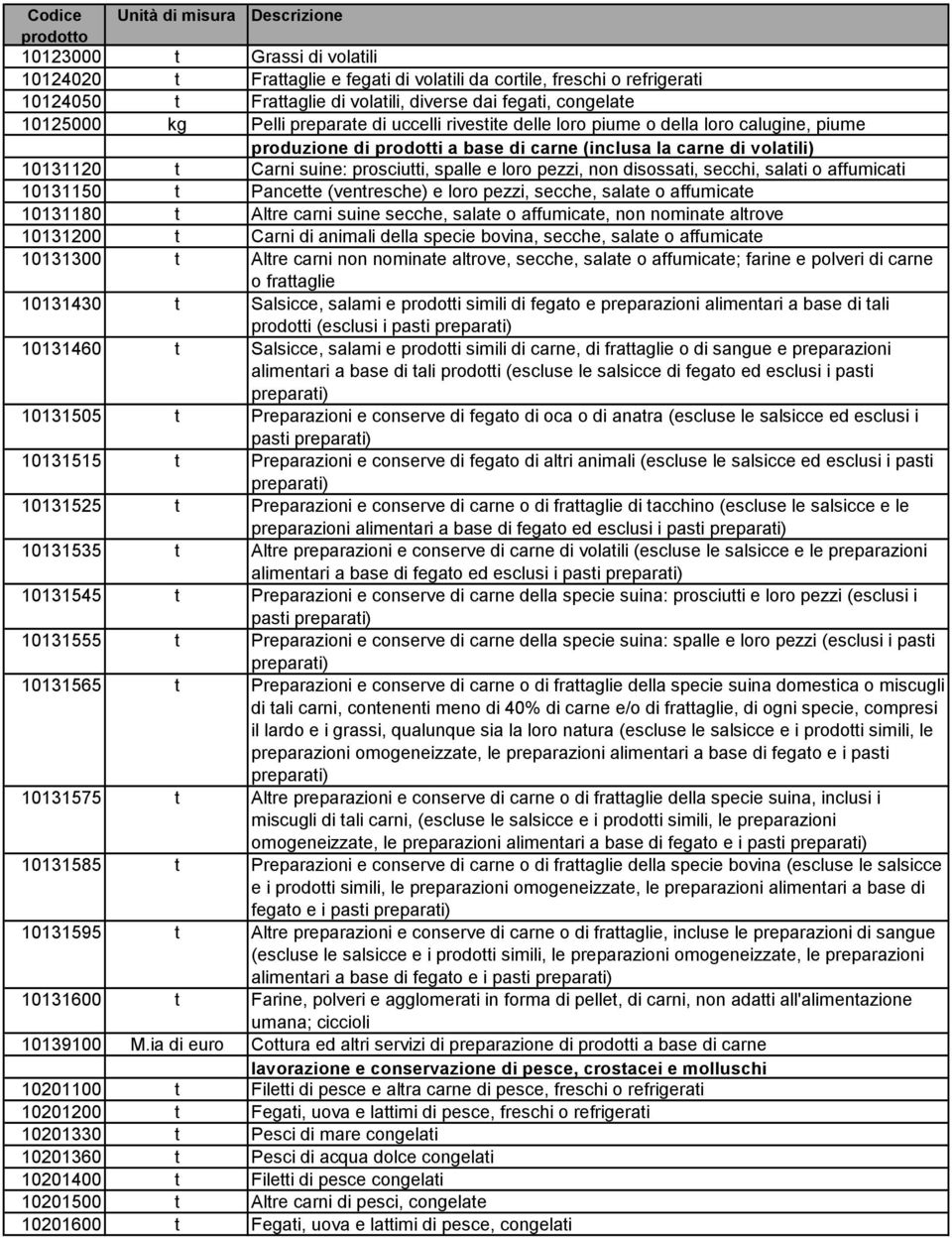 pezzi, non disossati, secchi, salati o affumicati 10131150 t Pancette (ventresche) e loro pezzi, secche, salate o affumicate 10131180 t Altre carni suine secche, salate o affumicate, non nominate