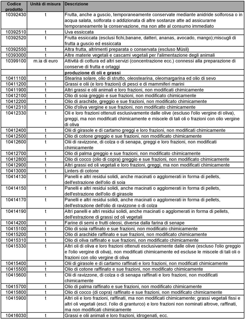 10392550 t Altra frutta, altrimenti preparata o conservata (escluso Müsli) 10393000 t Altre materie vegetali e cascami vegetali per l'alimentazione degli animali 10399100 m.