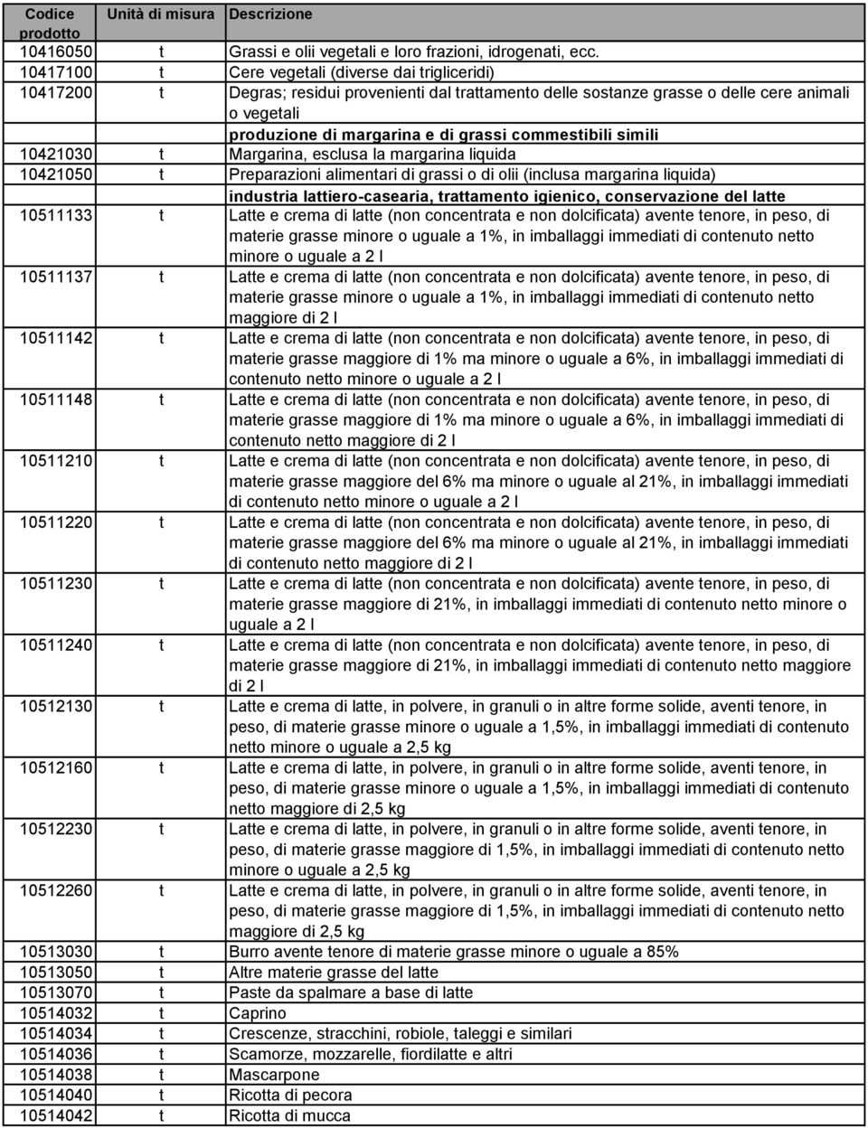 grassi commestibili simili 10421030 t Margarina, esclusa la margarina liquida 10421050 t Preparazioni alimentari di grassi o di olii (inclusa margarina liquida) 10510000 industria lattiero-casearia,