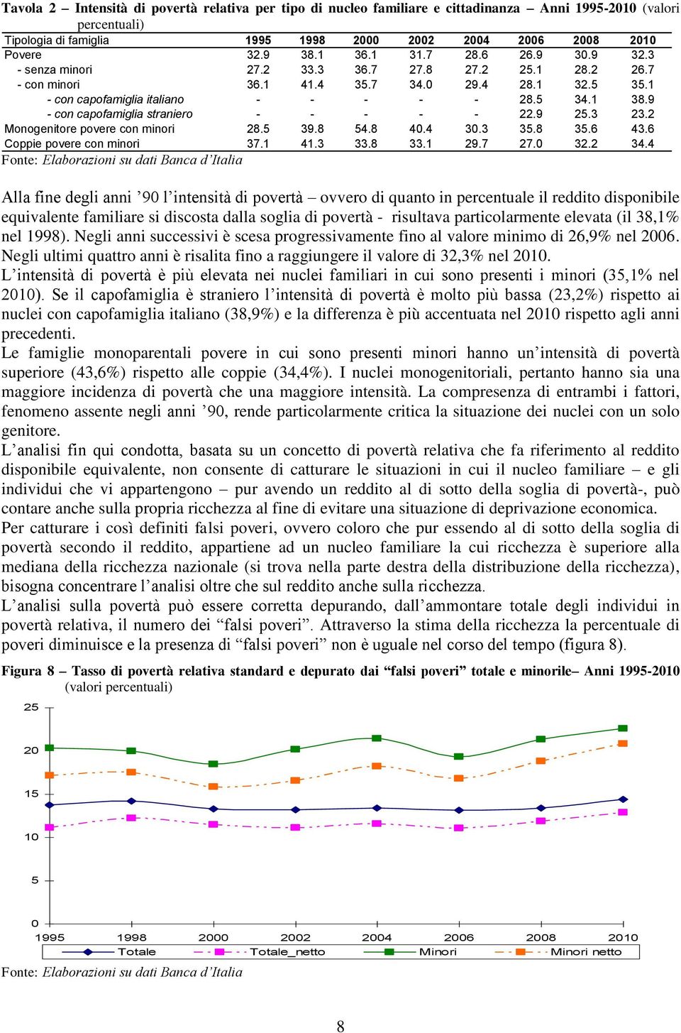 9 - con capofamiglia straniero - - - - - 22.9 25.3 23.2 Monogenitore povere con minori 28.5 39.8 54.8 4.4 3.3 35.8 35.6 43.6 Coppie povere con minori 37.1 41.3 33.8 33.1 29.7 27. 32.2 34.