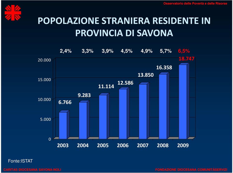 000 2,4% 3,3% 3,9% 4,5% 4,9% 5,7% 6,5% 18.747 16.