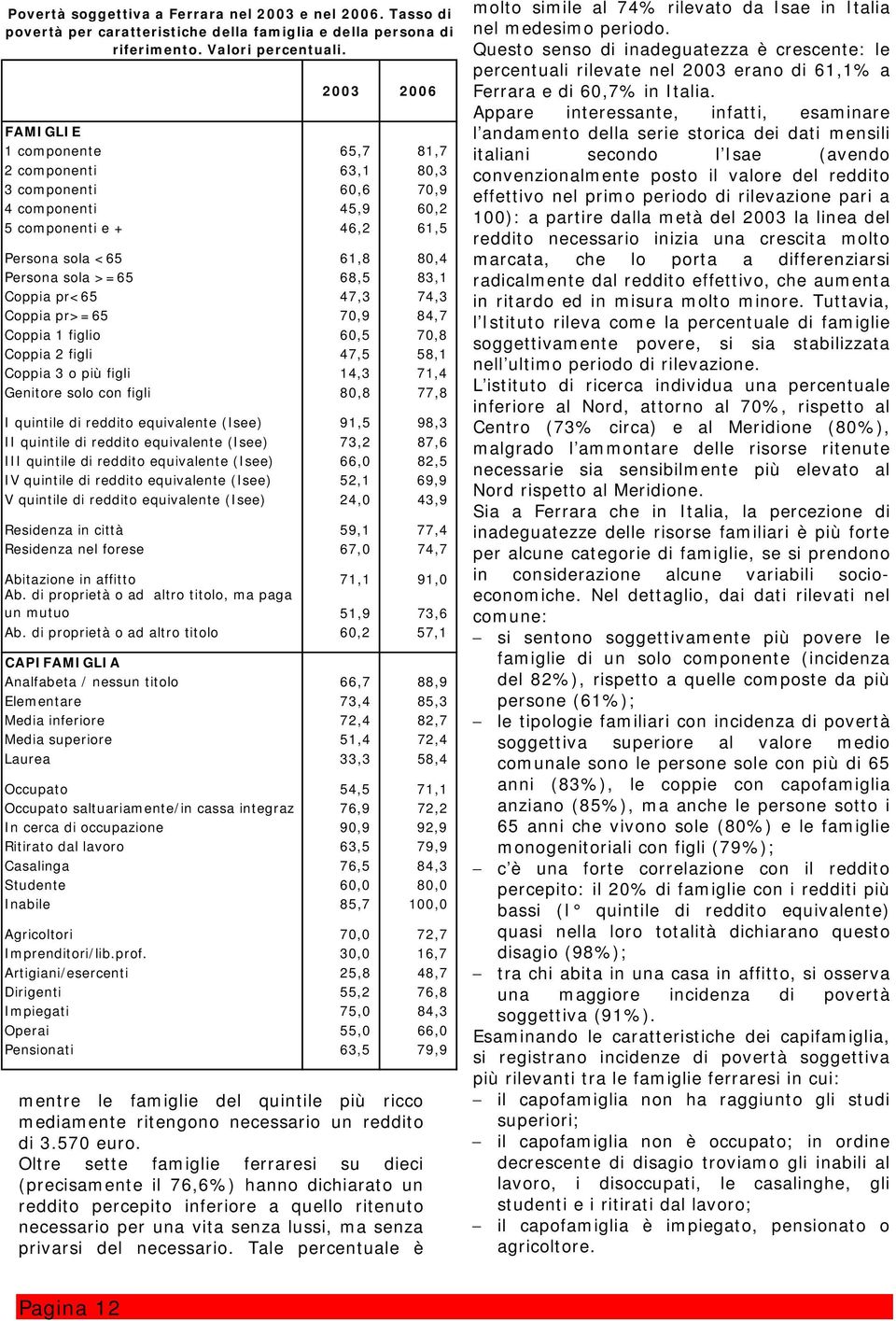 pr<65 47,3 74,3 Coppia pr>=65 70,9 84,7 Coppia 1 figlio 60,5 70,8 Coppia 2 figli 47,5 58,1 Coppia 3 o più figli 14,3 71,4 Genitore solo con figli 80,8 77,8 I quintile di reddito equivalente (Isee)