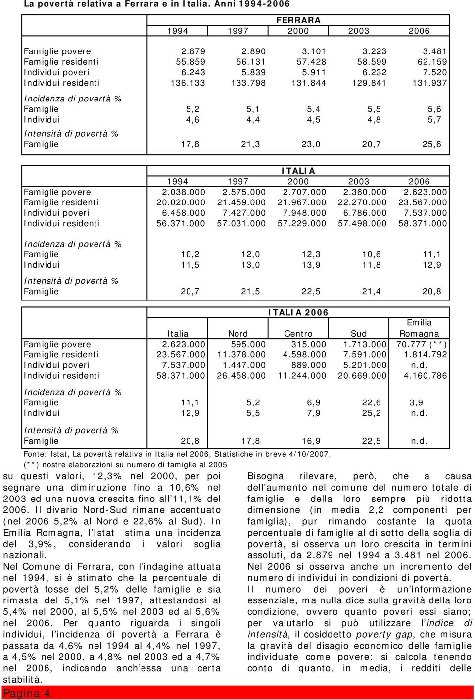 937 Incidenza di povertà % Famiglie 5,2 5,1 5,4 5,5 5,6 Individui 4,6 4,4 4,5 4,8 5,7 Intensità di povertà % Famiglie 17,8 21,3 23,0 20,7 25,6 ITALIA 1994 1997 2000 2003 2006 Famiglie povere 2.038.