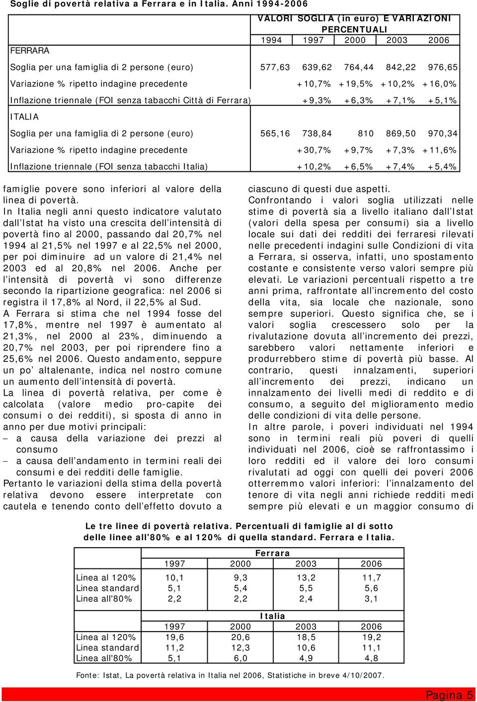 indagine precedente +10,7% +19,5% +10,2% +16,0% Inflazione triennale (FOI senza tabacchi Città di Ferrara) +9,3% +6,3% +7,1% +5,1% ITALIA Soglia per una famiglia di 2 persone (euro) 565,16 738,84 810