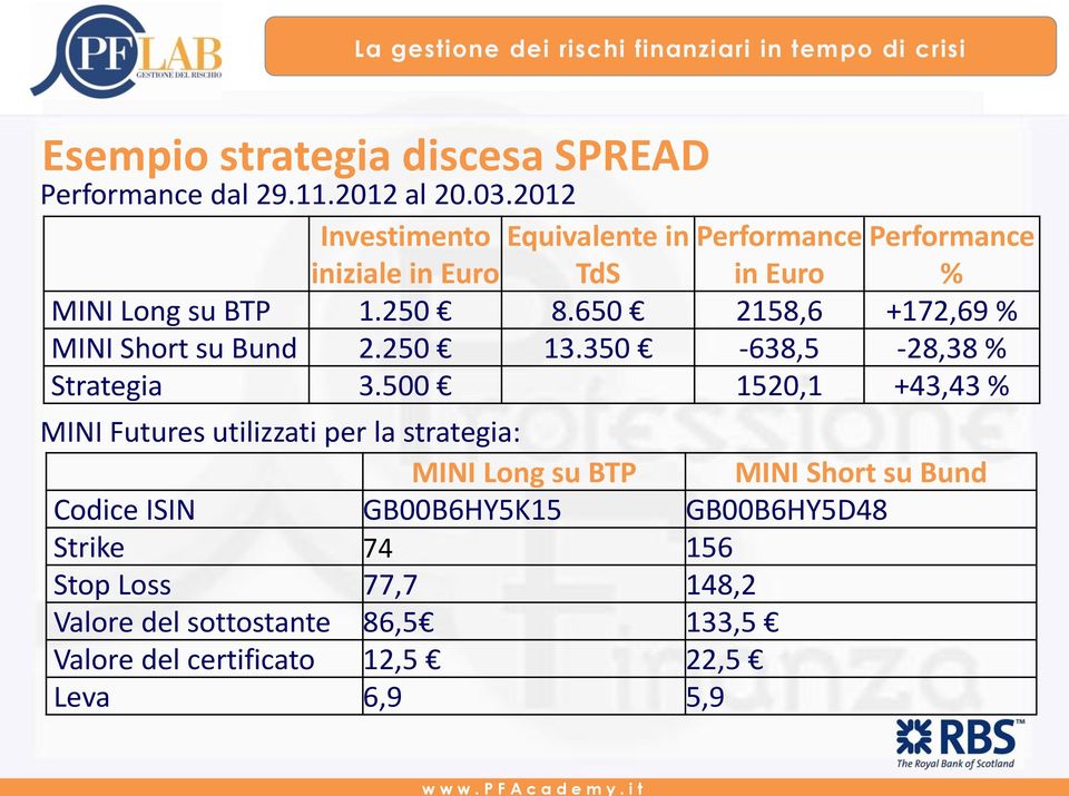 650 2158,6 +172,69 % MINI Short su Bund 2.250 13.350-638,5-28,38 % Strategia 3.