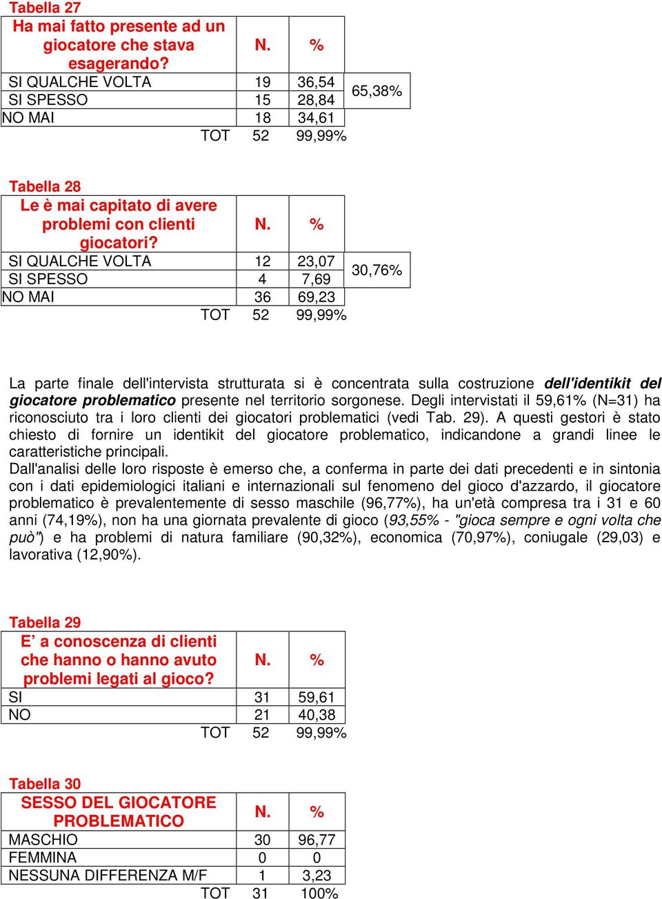 SI QUALCHE VOLTA 12 23,07 SI SPESSO 4 7,69 NO MAI 36 69,23 TOT 52 99,99% 30,76% La parte finale dell'intervista strutturata si è concentrata sulla costruzione dell'identikit del giocatore