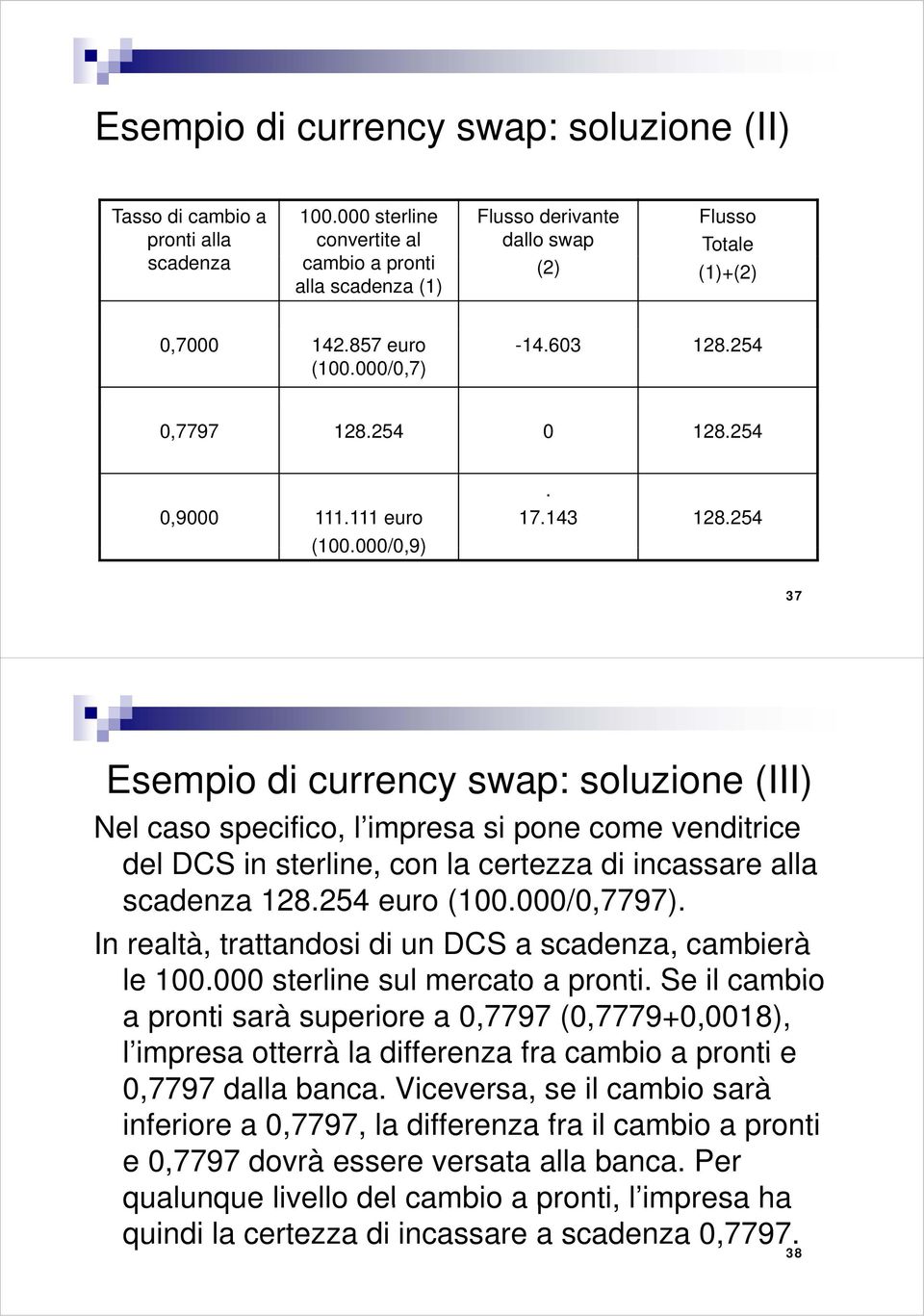254 0,9000 111.111 euro (100.000/0,9) 000/0. 17.143 128.