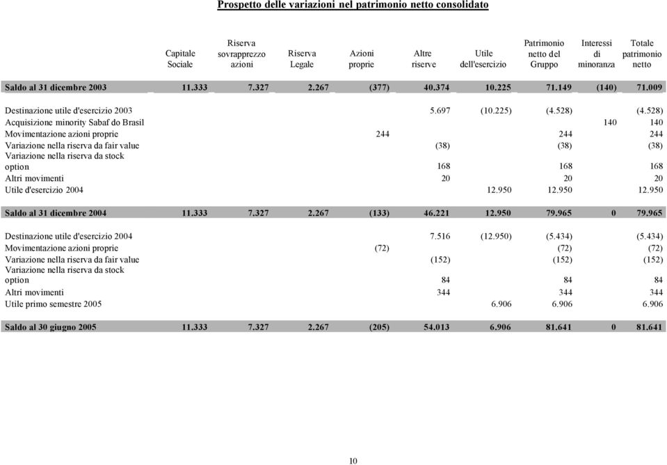 528) Acquisizione minority Sabaf do Brasil 140 140 Movimentazione azioni proprie 244 244 244 Variazione nella riserva da fair value (38) (38) (38) Variazione nella riserva da stock option 168 168 168