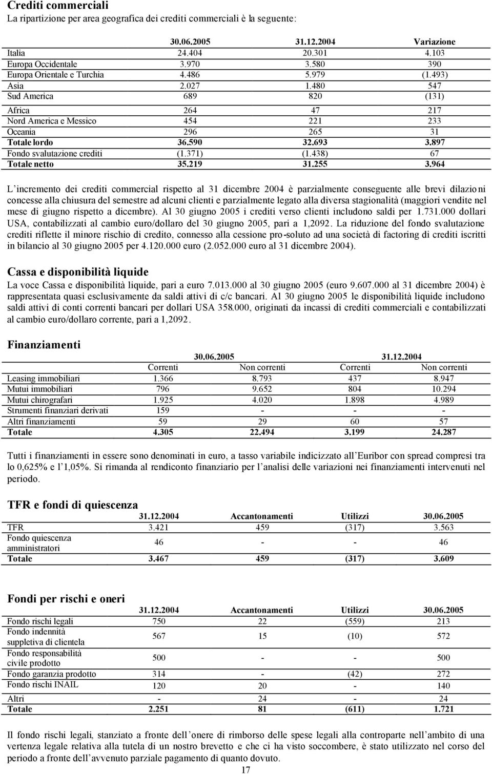 693 3.897 Fondo svalutazione crediti (1.371) (1.438) 67 Totale netto 35.219 31.255 3.