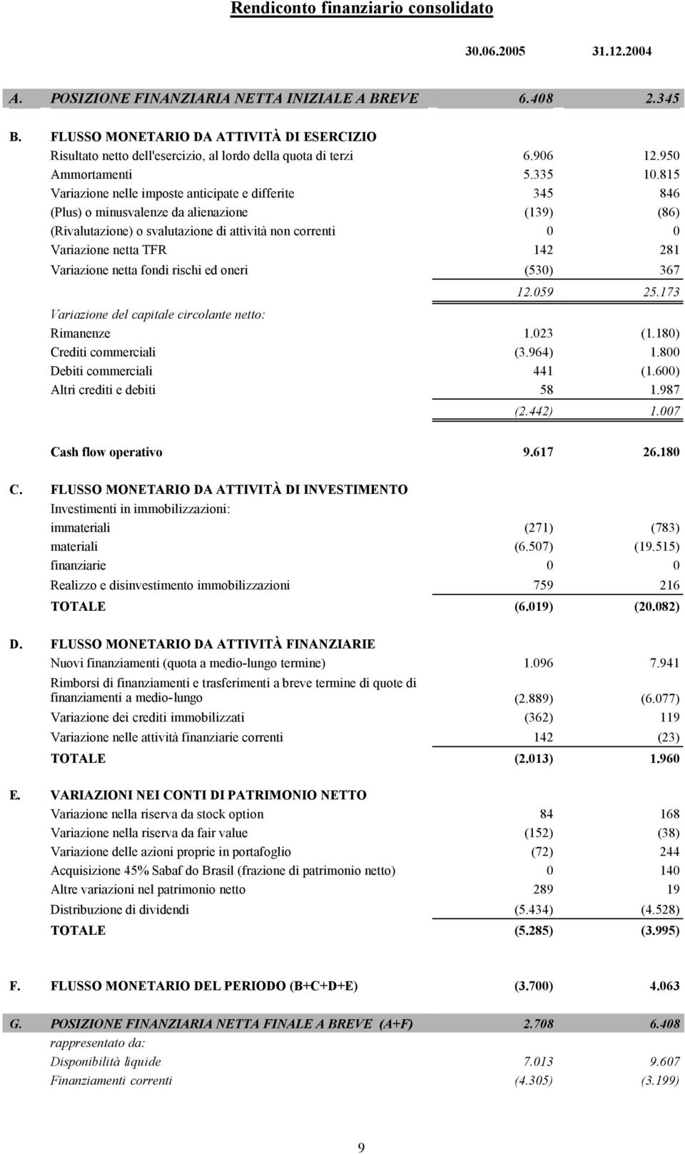 815 Variazione nelle imposte anticipate e differite 345 846 (Plus) o minusvalenze da alienazione (139) (86) (Rivalutazione) o svalutazione di attività non correnti 0 0 Variazione netta TFR 142 281