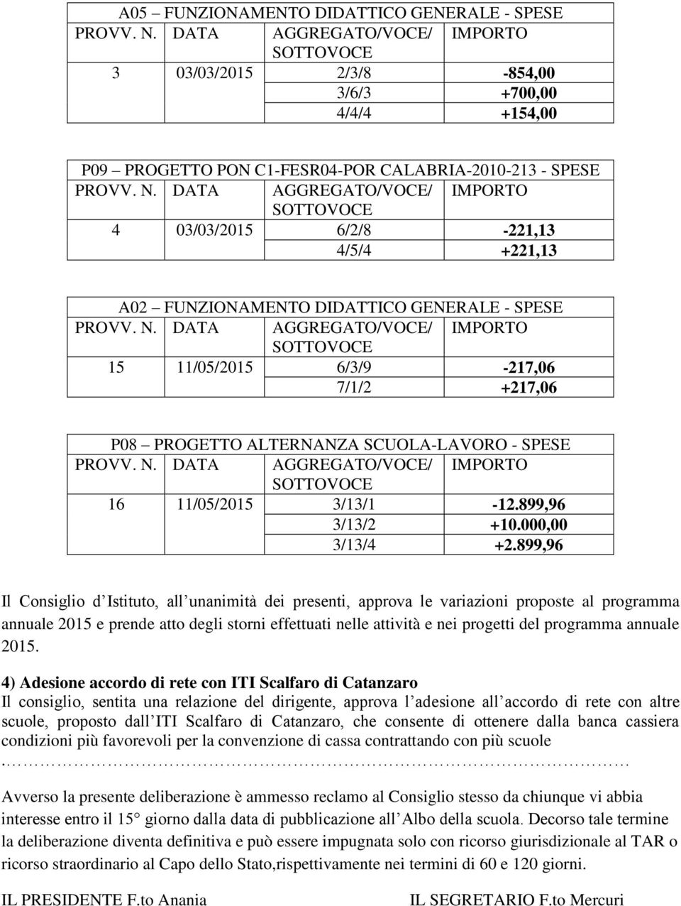 899,96 Il Consiglio d Istituto, all unanimità dei presenti, approva le variazioni proposte al programma annuale 2015 e prende atto degli storni effettuati nelle attività e nei progetti del programma