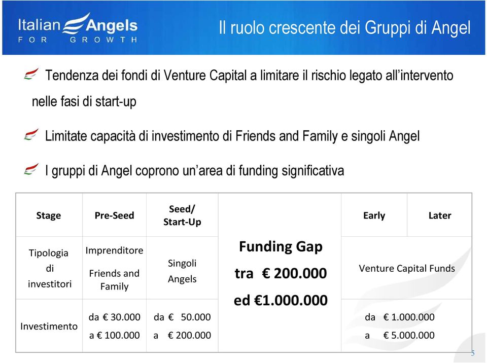 significativa Stage Pre-Seed Seed/ Start-Up Early Later Tipologia di investitori Imprenditore Friends and Family Singoli Angels