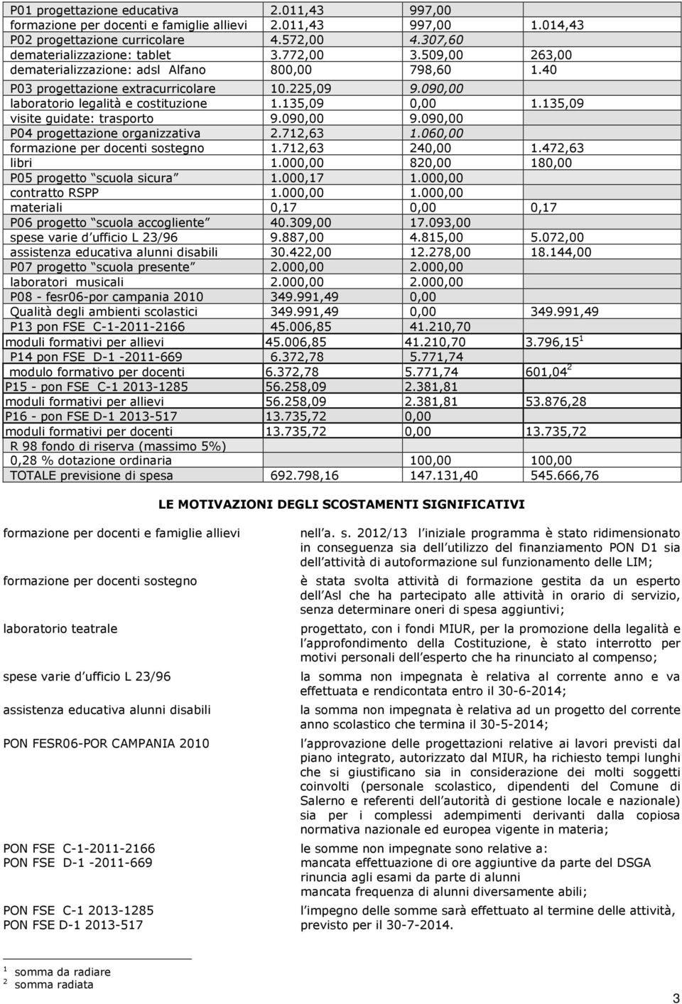 135,09 visite guidate: trasporto 9.090,00 9.090,00 P04 progettazione organizzativa 2.712,63 1.060,00 formazione per docenti sostegno 1.712,63 240,00 1.472,63 libri 1.