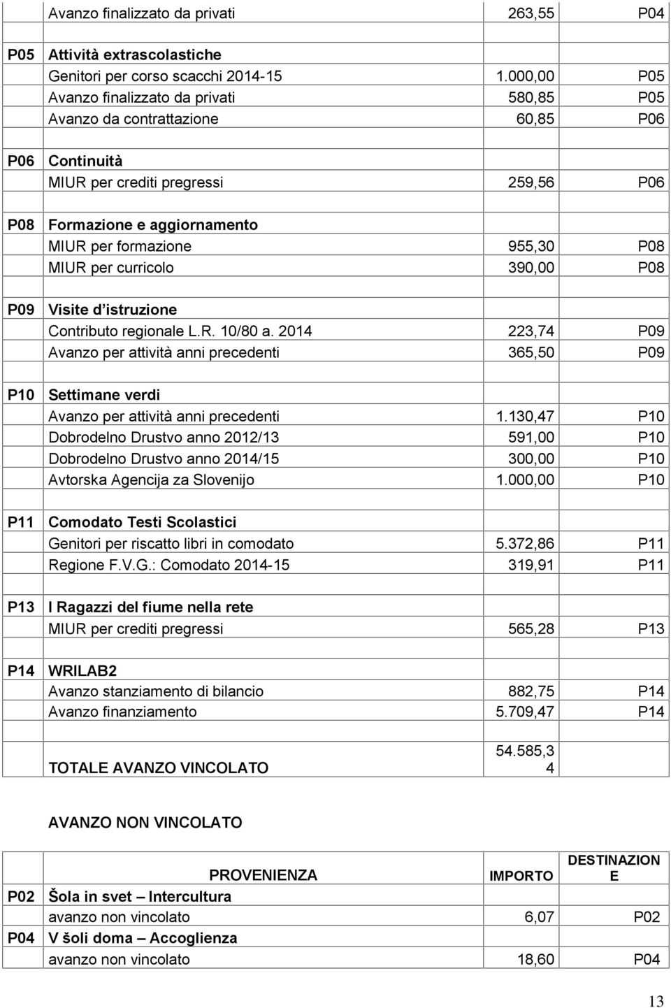 per curricolo 390,00 P08 Visite d istruzione Contributo regionale L.R. 10/80 a. 2014 223,74 P09 Avanzo per attività anni precedenti 365,50 P09 Settimane verdi Avanzo per attività anni precedenti 1.