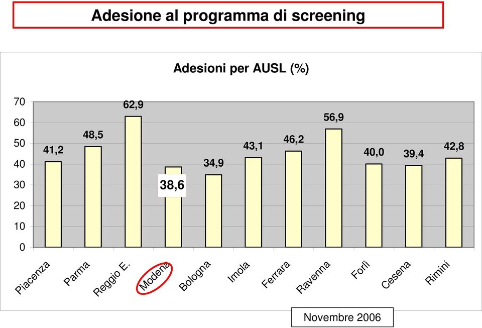 40,0 39,4 34,9 38,6 42,8 Parma Reggio E.