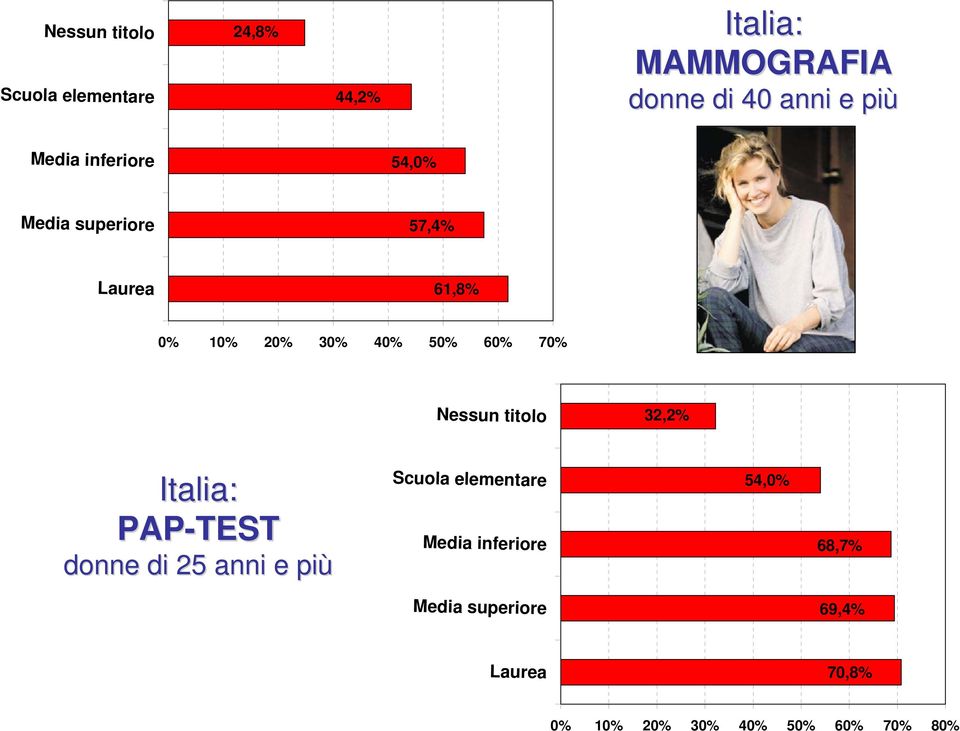 32,2% Nessun titolo Italia: PAP-TEST donne di 25 anni e più 54,0% Scuola elementare