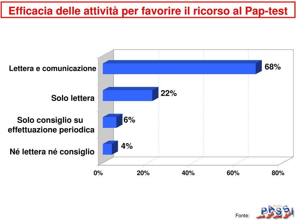 68% Solo lettera 22% Solo consiglio su effettuazione