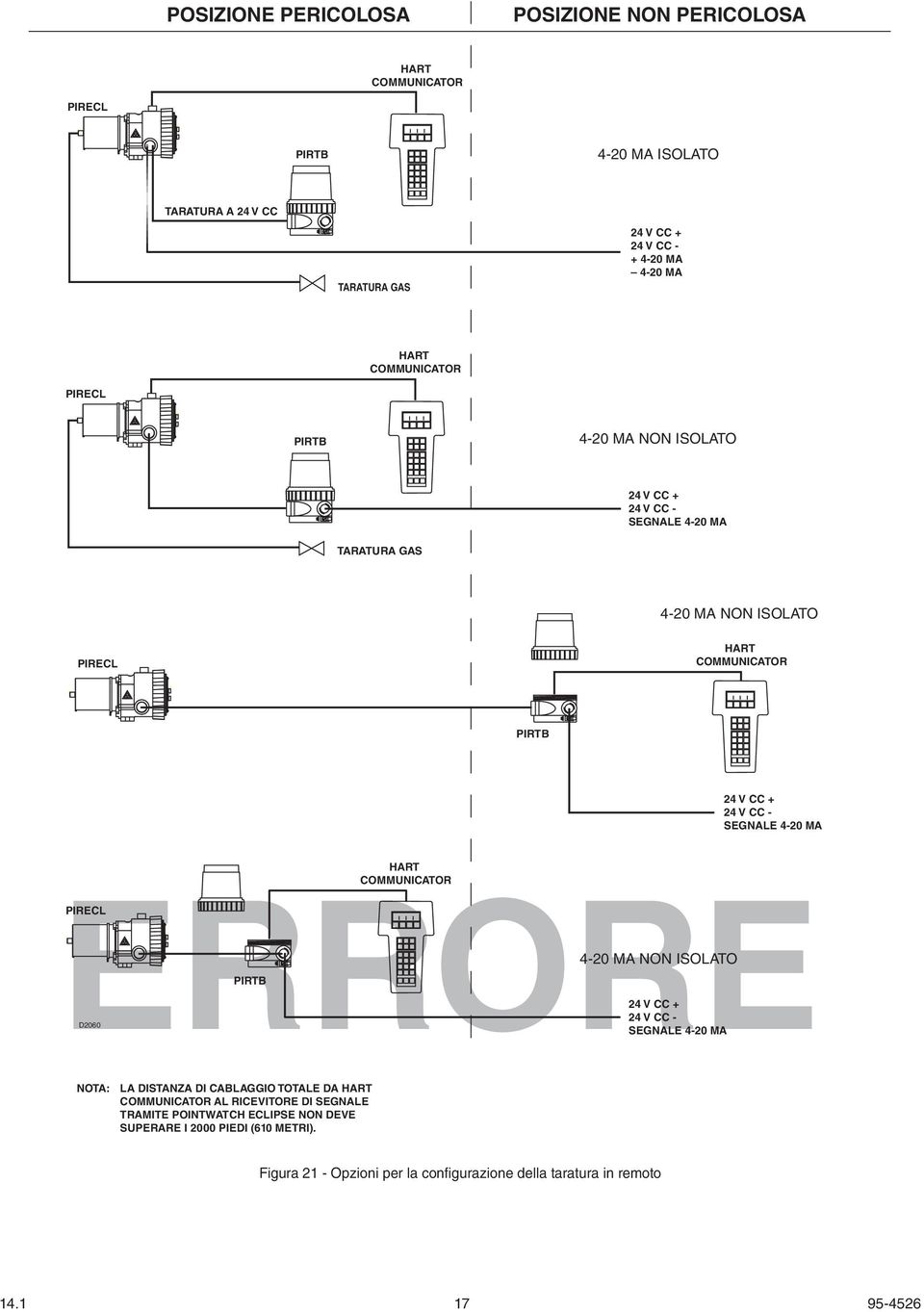 SEGNALE 4-20 MA ERRORE 24 V CC + PIRECL D2060 PIRTB HART COMMUNICATOR 4-20 MA NON ISOLATO 24 V CC - SEGNALE 4-20 MA NOTA: LA DISTANZA DI CABLAGGIO TOTALE DA HART