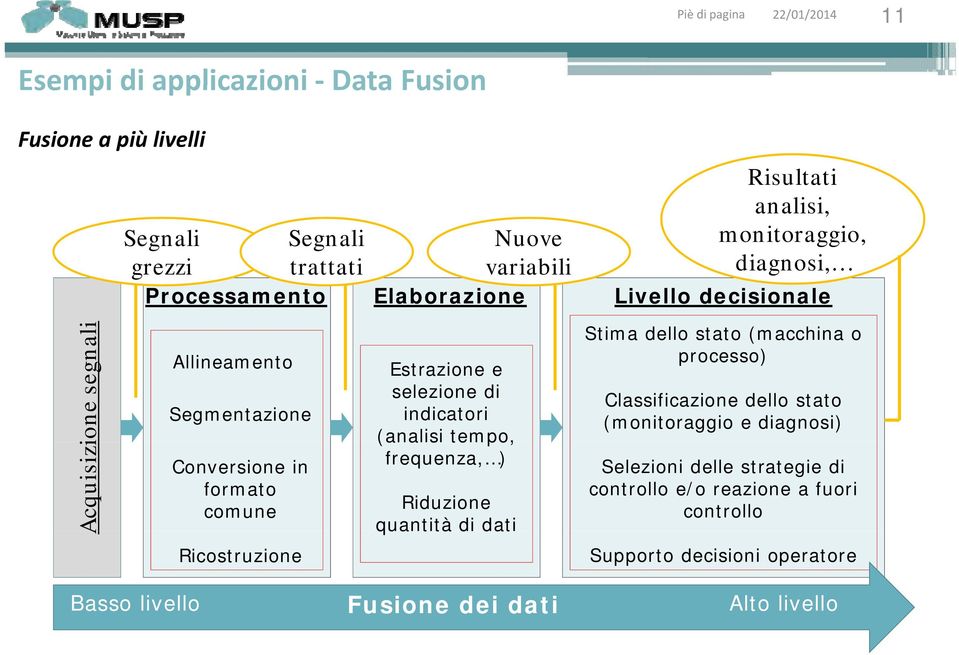 selezione di indicatori (analisi tempo, frequenza, ) Riduzione quantità di dati Stima dello stato (macchina o processo) Classificazione dello stato (monitoraggio