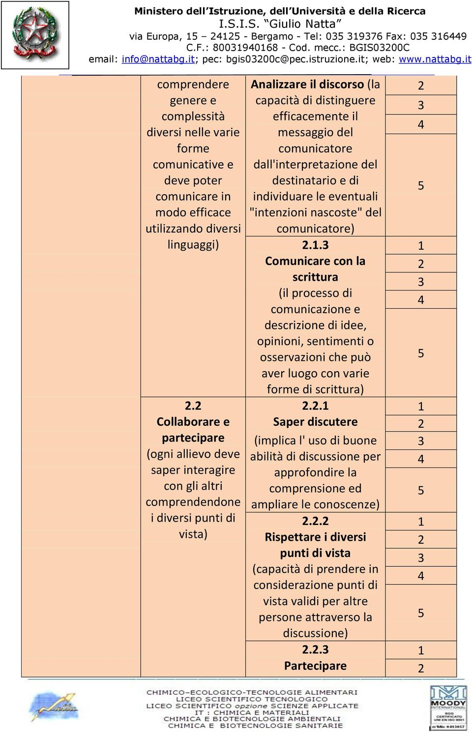 it comprendere genere e complessità diversi nelle varie forme comunicative e deve poter comunicare in modo efficace utilizzando diversi linguaggi).