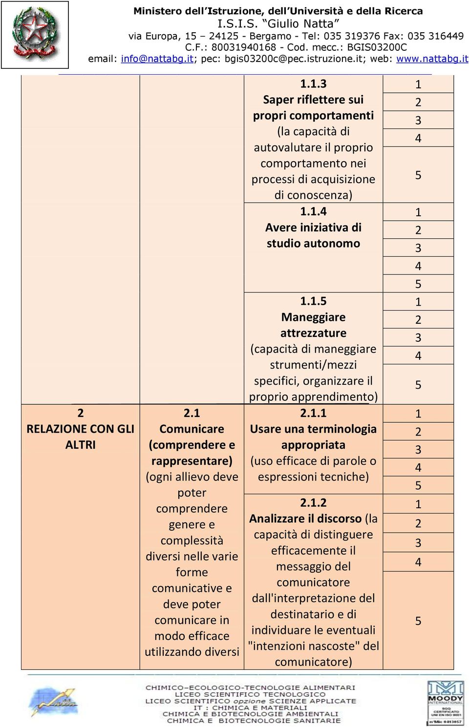 . Saper riflettere sui propri comportamenti (la capacità di autovalutare il proprio comportamento nei processi di acquisizione di conoscenza).. Avere iniziativa di studio autonomo.