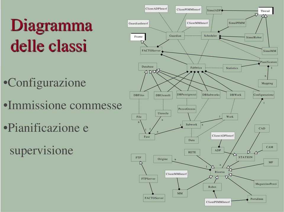 SimulPIMM SimulRobot Piaificatore Mappig Statistics Guardia GuardiaIterf FACTOServer Frame Thread SimulADP ClietADPIterf