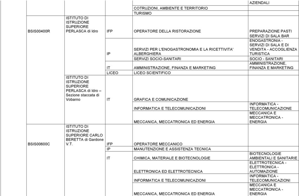 LICEO ISTUTO DI ISTRUZIONE SUPERIORE PERLASCA di Idro Sezione staccata di Vobarno GRAFICA E COMUNICAZIONE INFORMATICA - INFORMATICA E TELECOMUNICAZIONI TELECOMUNICAZIONE - MECCANICA, ED ENERGIA