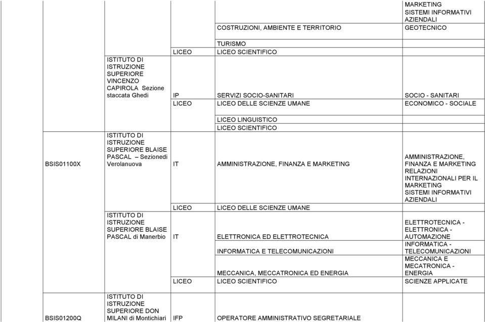 UMANE ISTUTO DI ISTRUZIONE SUPERIORE BLAISE PASCAL di Manerbio ELETTRONICA ED ELETTROTECNICA AMMINISTRAZIONE, FINANZA E SISTEMI INFORMATIVI ELETTROTECNICA - ELETTRONICA - AUTOMAZIONE INFORMATICA -