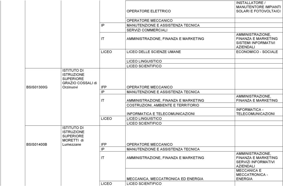 MECCANICO MANUTENZIONE E ASSISTENZA TECNICA ISTUTO DI ISTRUZIONE SUPERIORE MORETTI di LICEO AMMINISTRAZIONE, FINANZA E COSTRUZIONI, AMBIENTE E TERRORIO INFORMATICA E TELECOMUNICAZIONI LICEO