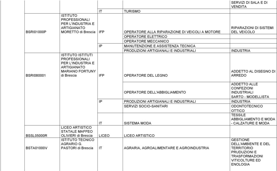 VENDA RARAZIONI DI SISTEMI DEL VEICOLO INDUSTRIA ADDETTO AL DISEGNO DI ARREDO BSSL05000R BSTA01000V ADDETTO ALLE CONFEZIONI OPERATORE DELL'ABBIGLIAMENTO INDUSTRIALI SARTO - MODELLISTA PRODUZIONI