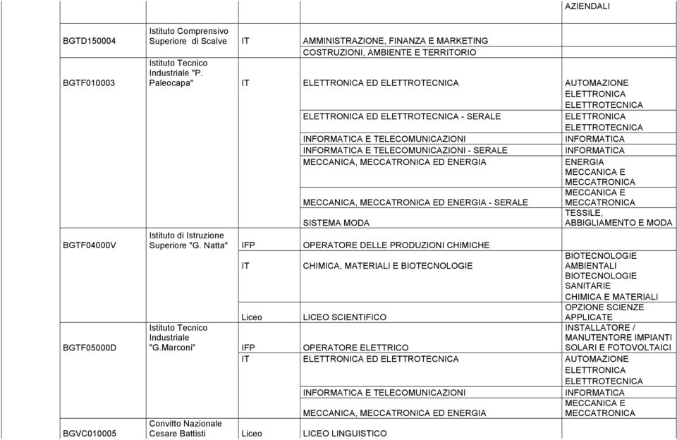 INFORMATICA E TELECOMUNICAZIONI - SERALE INFORMATICA MECCANICA, ED ENERGIA ENERGIA MECCANICA, ED ENERGIA - SERALE TESSILE, SISTEMA MODA ABBIGLIAMENTO E MODA Istituto di Istruzione Superiore "G.