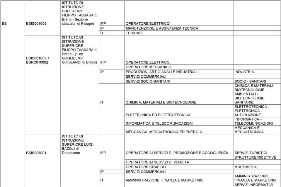 COMMERCIALI SERVIZI SOCIO-SANARI CHIMICA, MATERIALI E BIOTECNOLOGIE ELETTRONICA ED ELETTROTECNICA INFORMATICA E TELECOMUNICAZIONI SOCIO - SANARI CHIMICA E MATERIALI- BIOTECNOLOGIE AMBIENTALI -