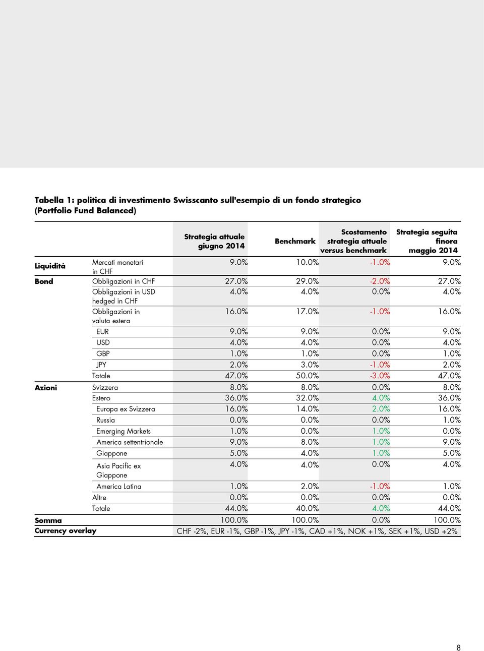 0% Obbligazioni in USD hedged in CHF Obbligazioni in valuta estera 4.0% 4.0% 0.0% 4.0% 16.0% 17.0% -1.0% 16.0% EUR 9.0% 9.0% 0.0% 9.0% USD 4.0% 4.0% 0.0% 4.0% GBP 1.0% 1.0% 0.0% 1.0% JPY.0% 3.0% -1.0%.0% Totale 47.