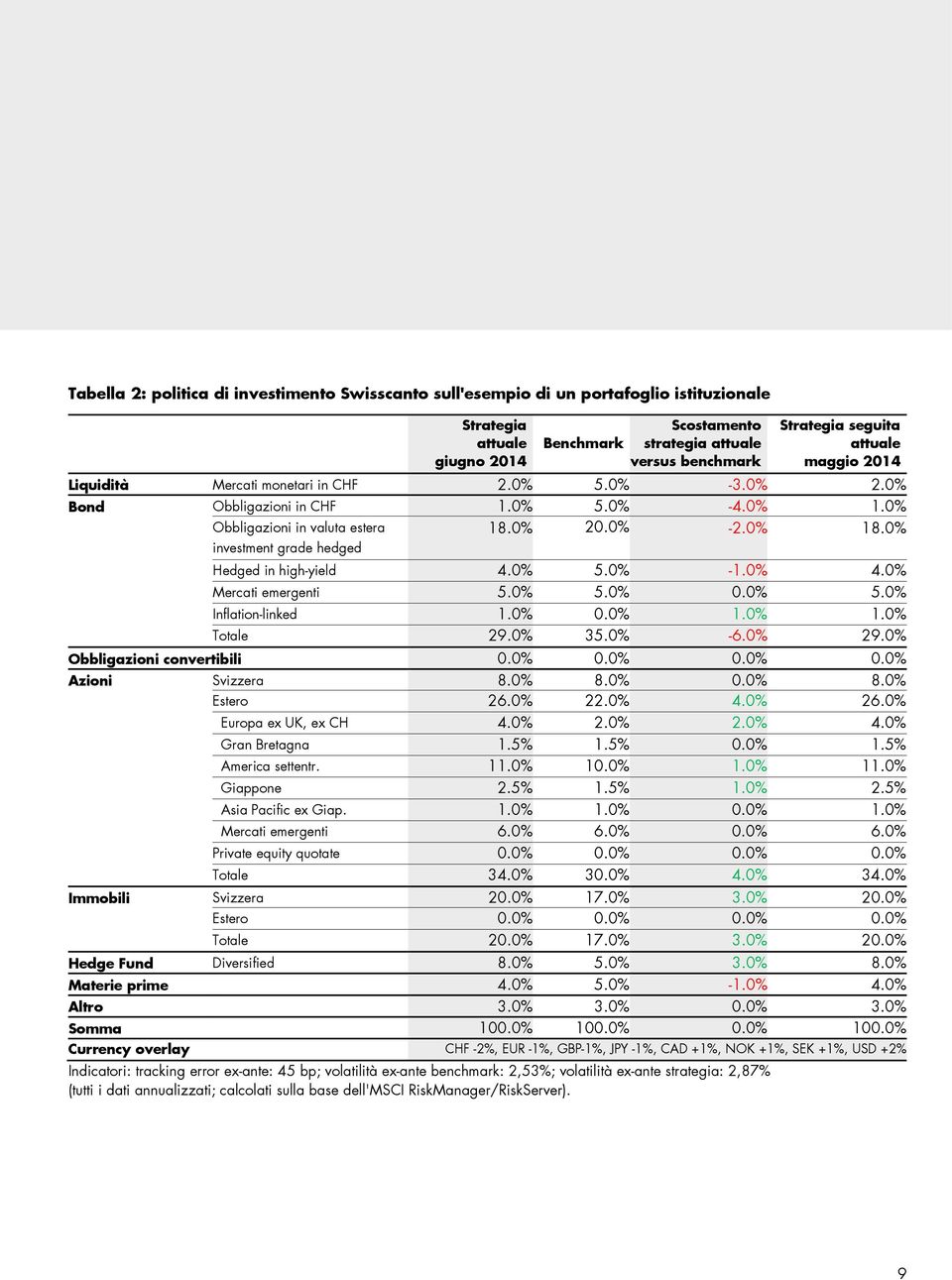 0% Hedged in high-yield 4.0% 5.0% -1.0% 4.0% Mercati emergenti 5.0% 5.0% 0.0% 5.0% Inflation-linked 1.0% 0.0% 1.0% 1.0% Totale 9.0% 35.0% -6.0% 9.0% Obbligazioni convertibili 0.0% 0.0% 0.0% 0.0% Azioni Svizzera 8.