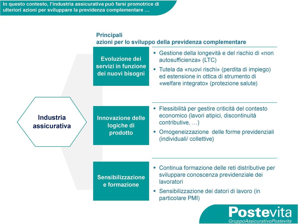 strumento di «welfare integrato» (protezione salute) Industria assicurativa Innovazione delle logiche di prodotto Flessibilità per gestire criticità del contesto economico (lavori atipici,