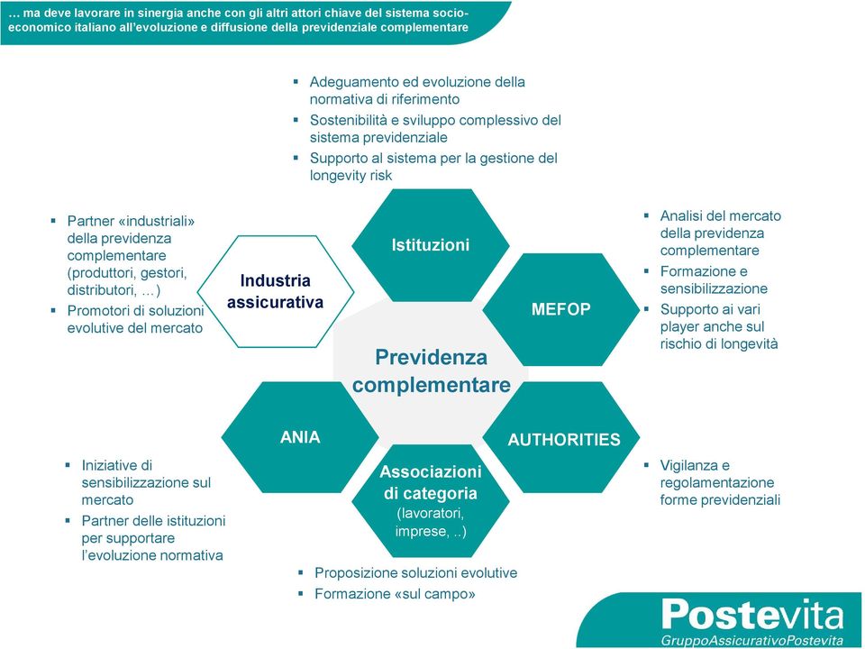 (produttori, gestori, distributori, ) Promotori di soluzioni evolutive del mercato Industria assicurativa Istituzioni Previdenza complementare MEFOP Analisi del mercato della previdenza complementare