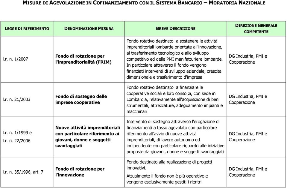 sviluppo competitivo ed delle PMI manifatturiere lombarde. In particolare attraverso il fondo vengono finanziati interventi di sviluppo aziendale, crescita dimensionale e trasferimento d'impresa l.r. n.