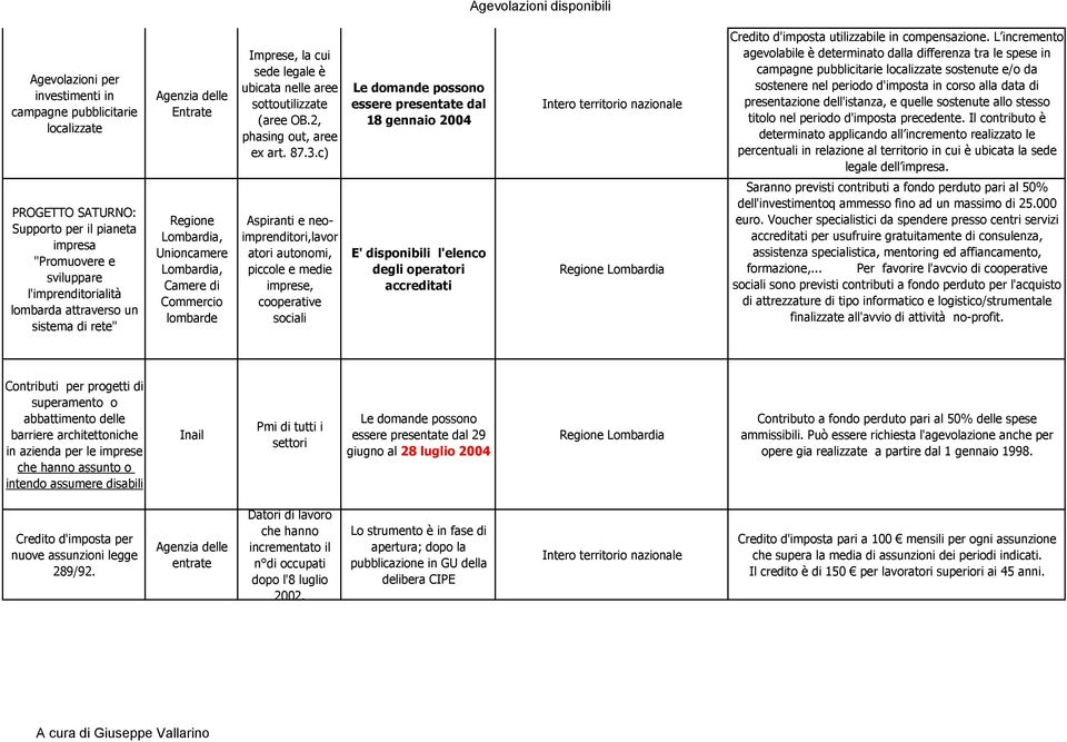 L incremento agevolabile è determinato dalla differenza tra le spese in campagne pubblicitarie localizzate sostenute e/o da sostenere nel periodo d'imposta in corso alla data di presentazione