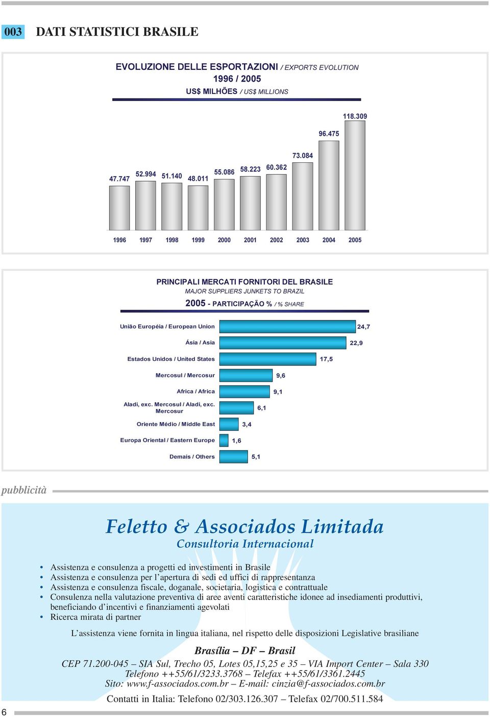 Asia 22,9 24,7 Estados Unidos / United States 17,5 Mercosul / Mercosur Africa / Africa 9,6 9,1 Aladi, exc. Mercosul / Aladi, exc.