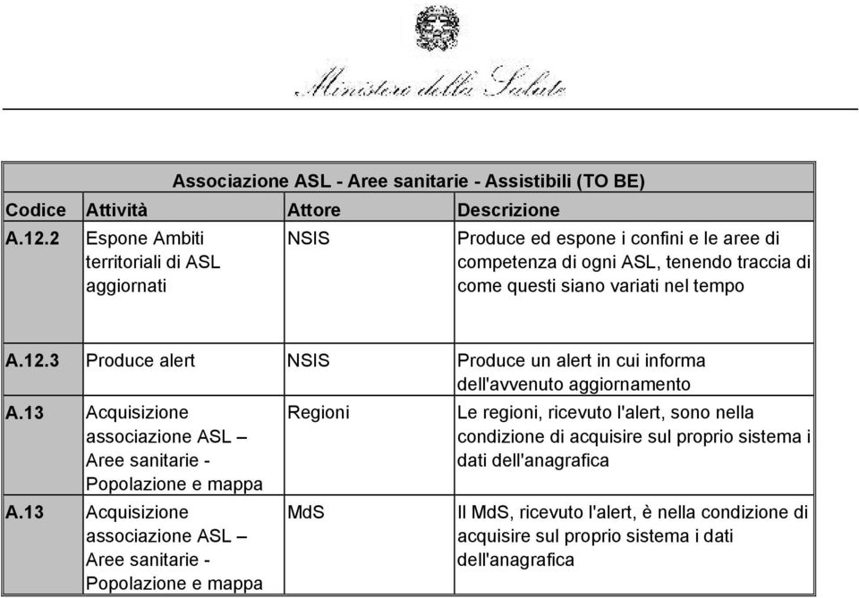 3 Produce alert Produce un alert in cui informa dell'avvenuto aggiornamento A.13 Acquisizione associazione ASL Aree sanitarie - Popolazione e mappa A.