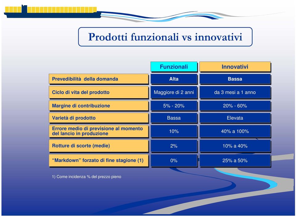 di prodotto Bassa Elevata Errore medio di previsione al momento del lancio in produzione 10% 40% a 100% Rotture