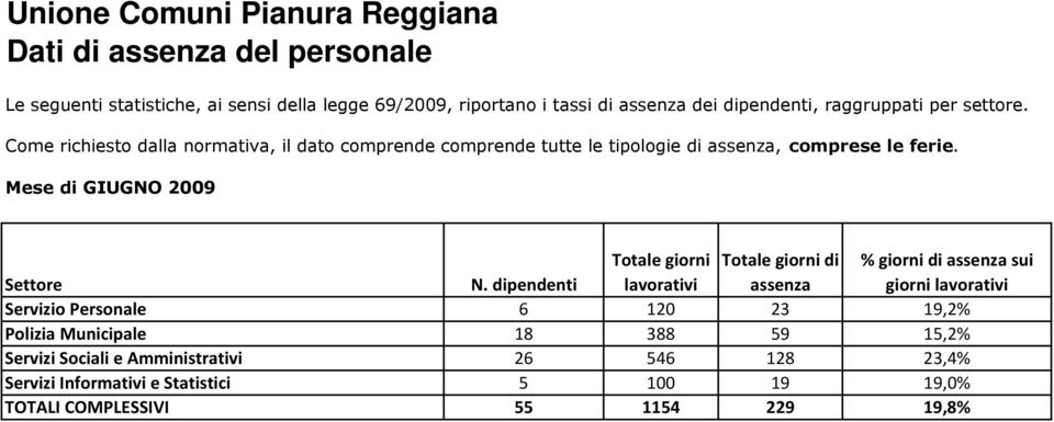 Mese di GIUGNO 2009 Totale giorni Totale giorni di % giorni di assenza sui Settore N.