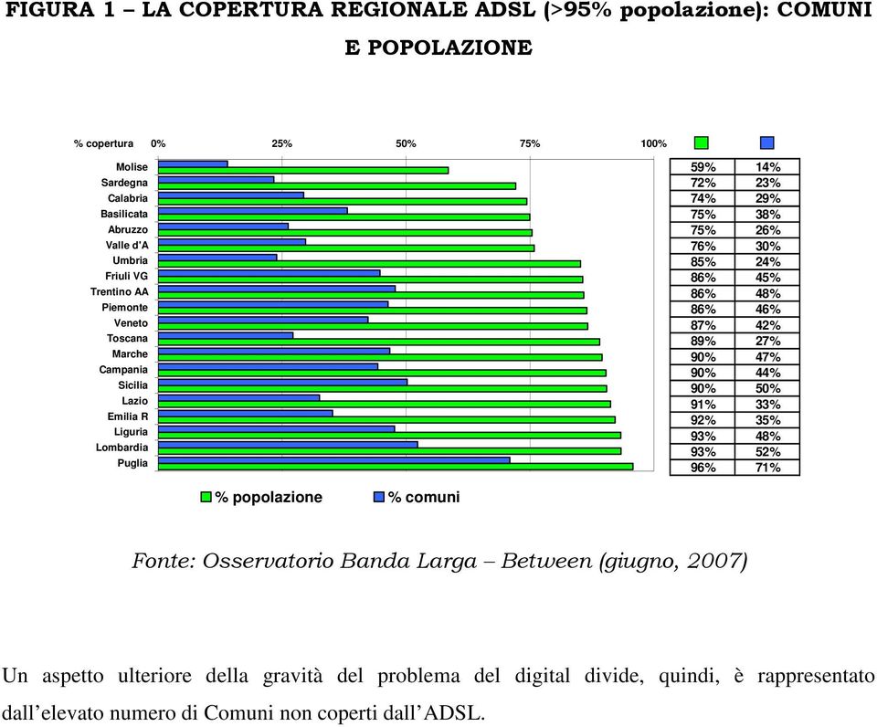 85% 24% 86% 45% 86% 48% 86% 46% 87% 42% 89% 27% 90% 47% 90% 44% 90% 50% 91% 33% 92% 35% 93% 48% 93% 52% 96% 71% % popolazione % comuni Fonte: Osservatorio Banda