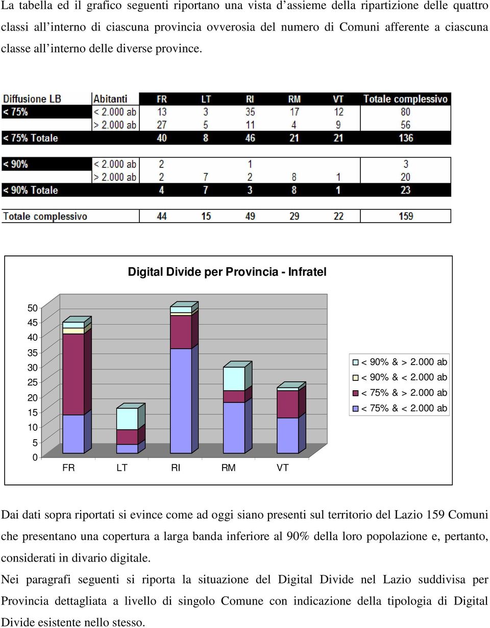 000 ab Dai dati sopra riportati si evince come ad oggi siano presenti sul territorio del Lazio 159 Comuni che presentano una copertura a larga banda inferiore al 90% della loro popolazione e,