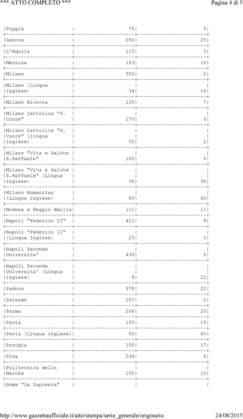 Raffaele" (Lingua inglese) 36 36 Milano Humanitas (Lingua inglese) 80 40 Modena e Reggio Emilia 111 11 Napoli "Federico II" 421 9 Napoli "Federico II" (Lingua Inglese)