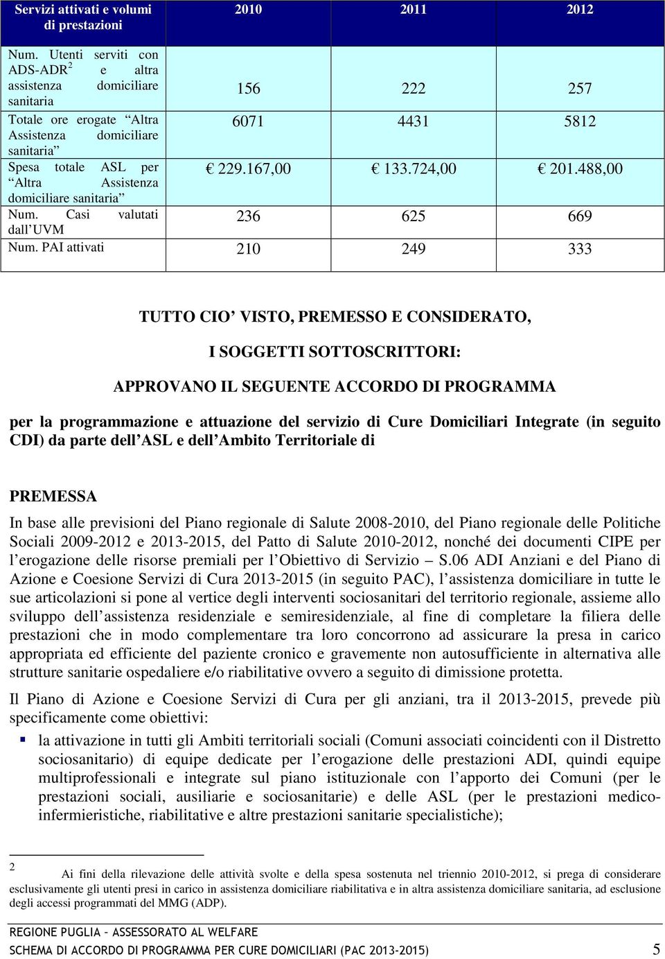 Casi valutati dall UVM 156 222 257 6071 4431 5812 229.167,00 133.724,00 201.488,00 236 625 669 Num.