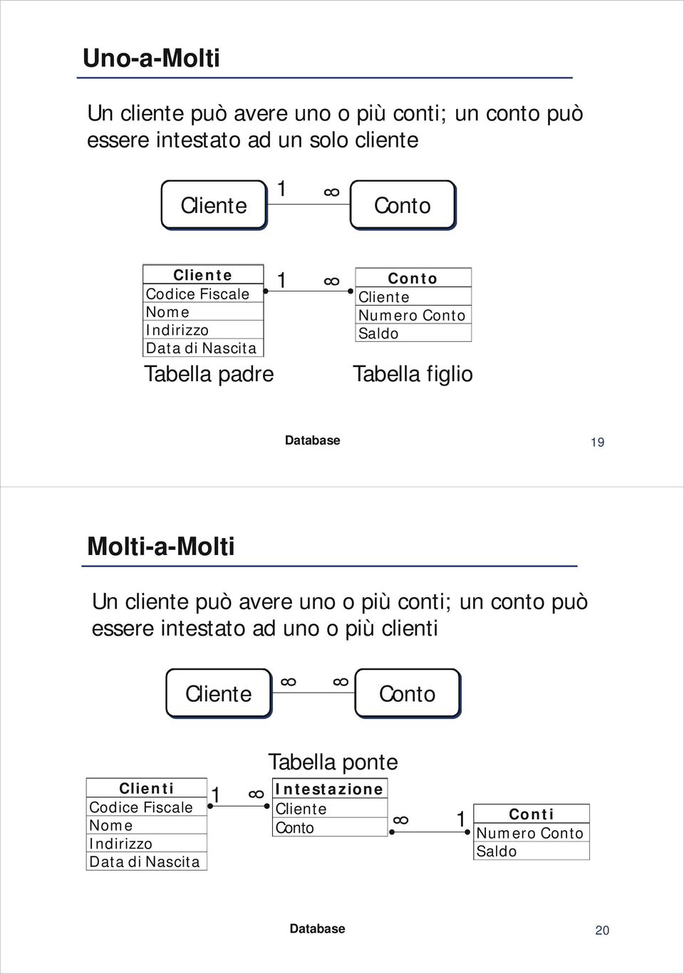 9 Molti-a-Molti Un cliente può avere uno o più conti; un conto può essere intestato ad uno o più clienti Cliente Conto