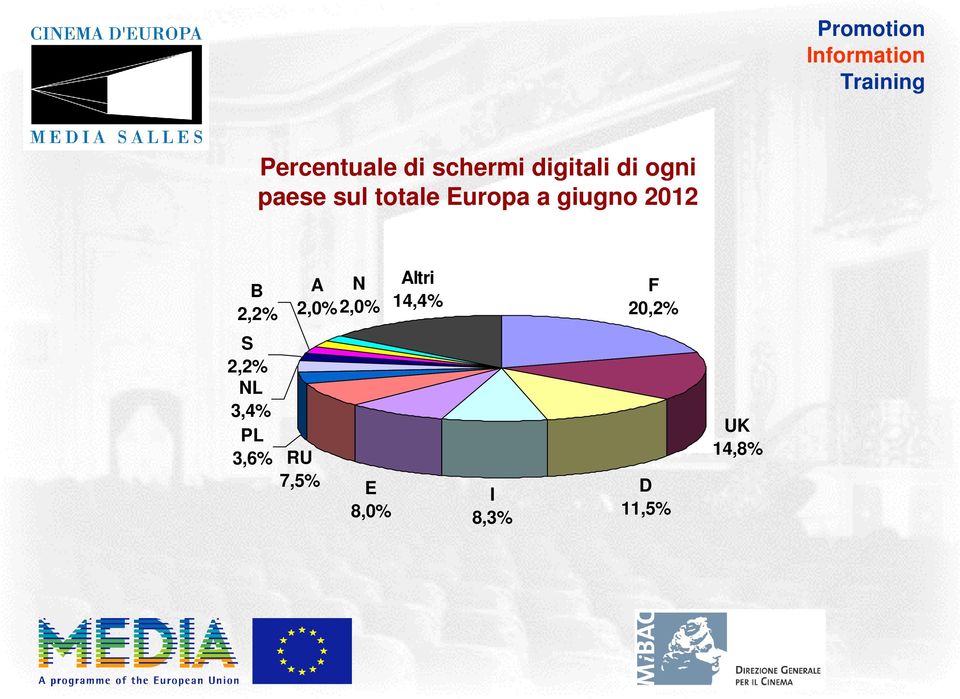 S 2,2% NL 3,4% PL 3,6% A N 2,0% 2,0% Altri