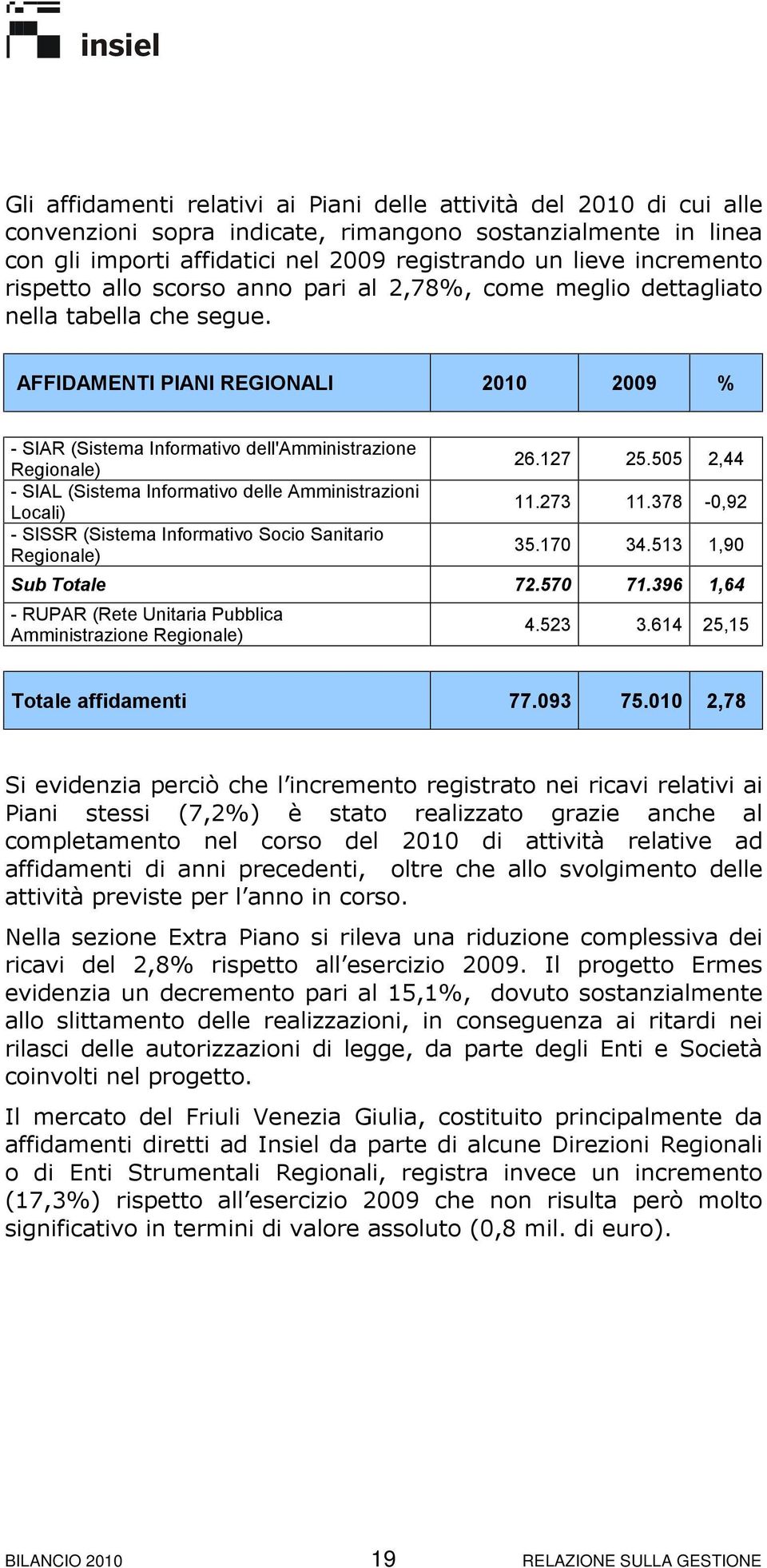 AFFIDAMENTI PIANI REGIONALI 2010 2009 % - SIAR (Sistema Informativo dell'amministrazione Regionale) - SIAL (Sistema Informativo delle Amministrazioni Locali) - SISSR (Sistema Informativo Socio