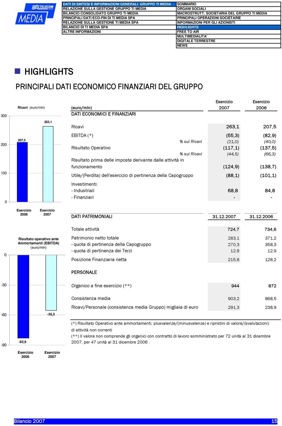 FINANZIARI DEL GRUPPO 300 200 100 0 Ricavi (euro/mln) 207,5 263,1 Esercizio Esercizio (euro/mln) 2007 2006 DATI ECONOMICI E FINANZIARI Ricavi 263,1 207,5 EBITDA (*) (55,3) (82,9) % sui Ricavi (21,0)